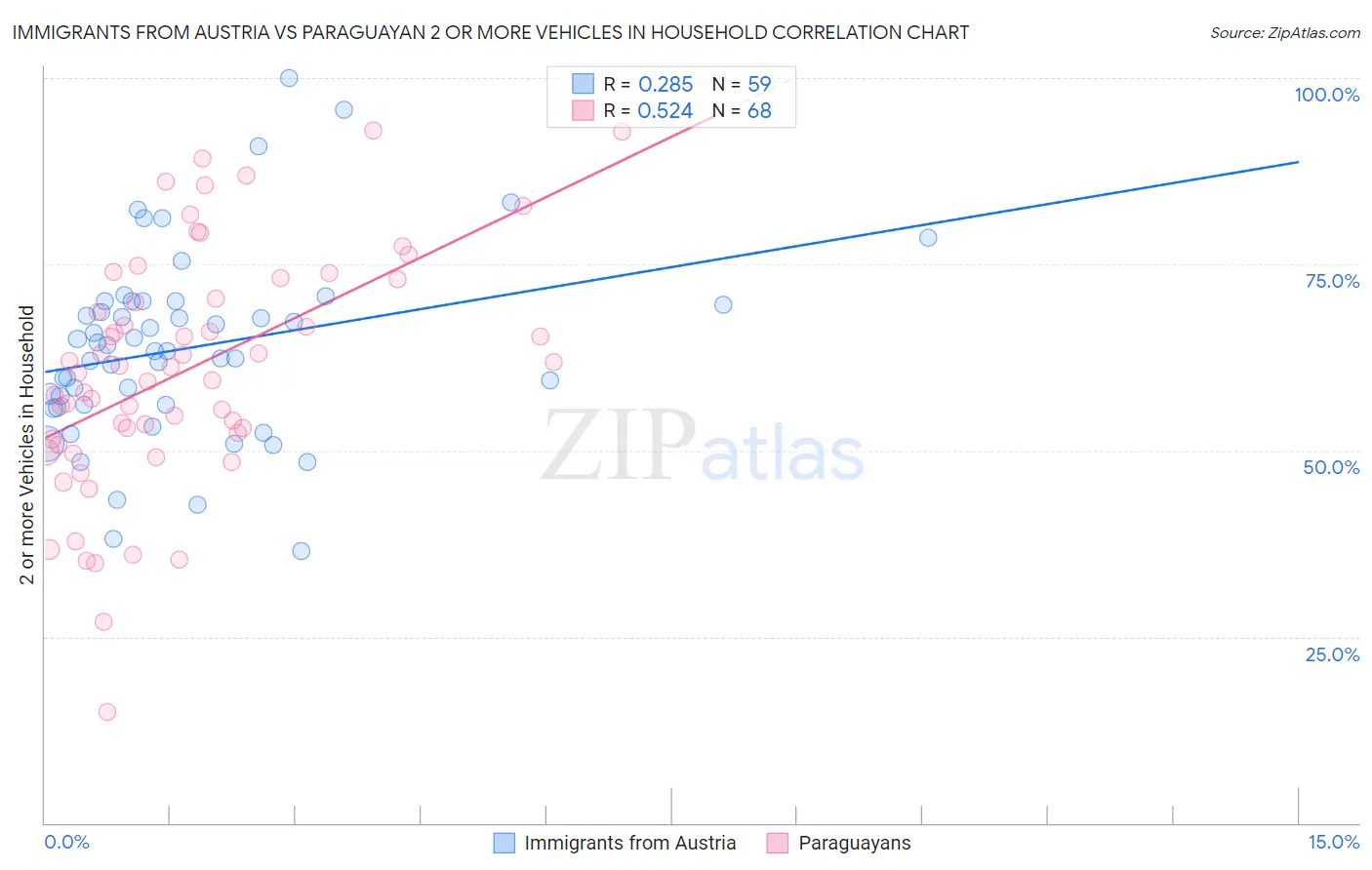 Immigrants from Austria vs Paraguayan 2 or more Vehicles in Household