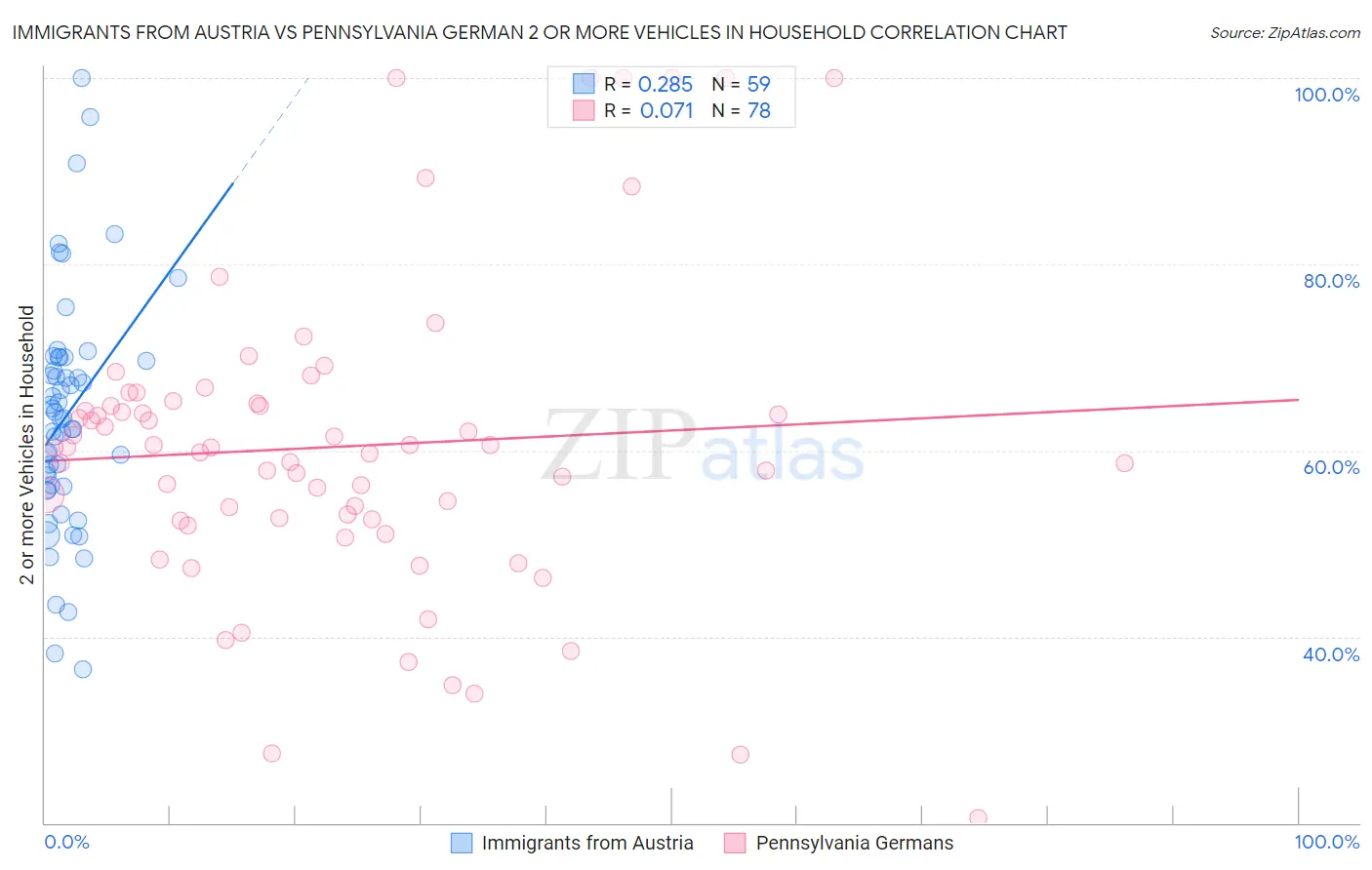 Immigrants from Austria vs Pennsylvania German 2 or more Vehicles in Household