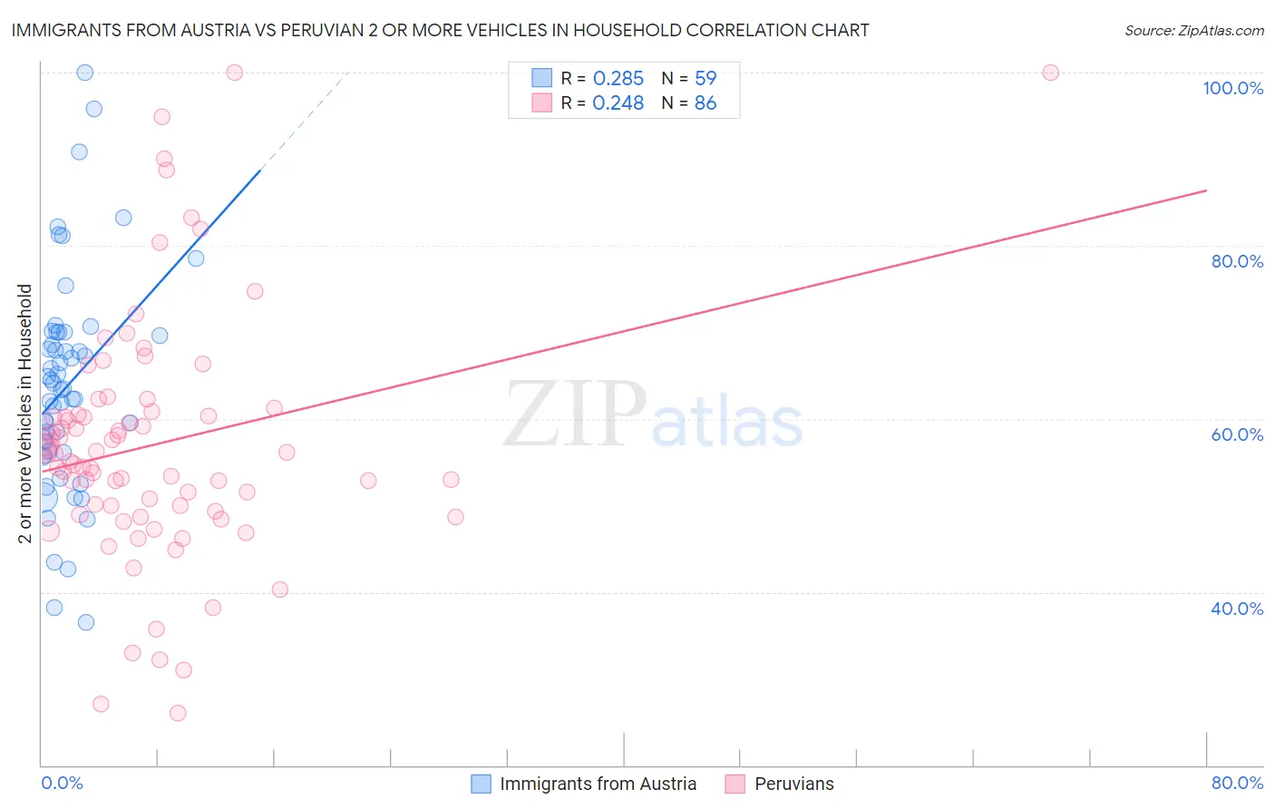 Immigrants from Austria vs Peruvian 2 or more Vehicles in Household