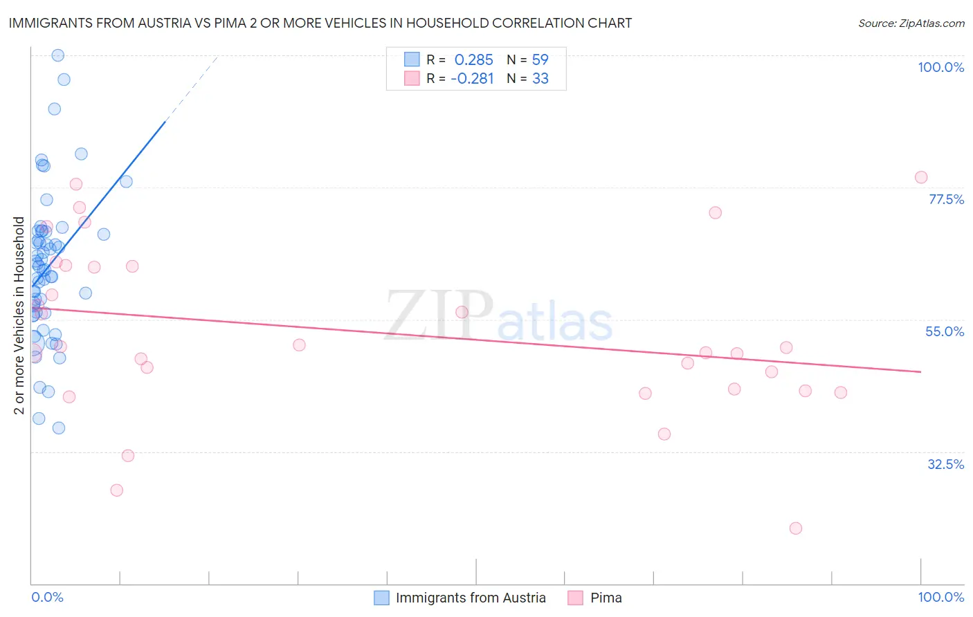 Immigrants from Austria vs Pima 2 or more Vehicles in Household