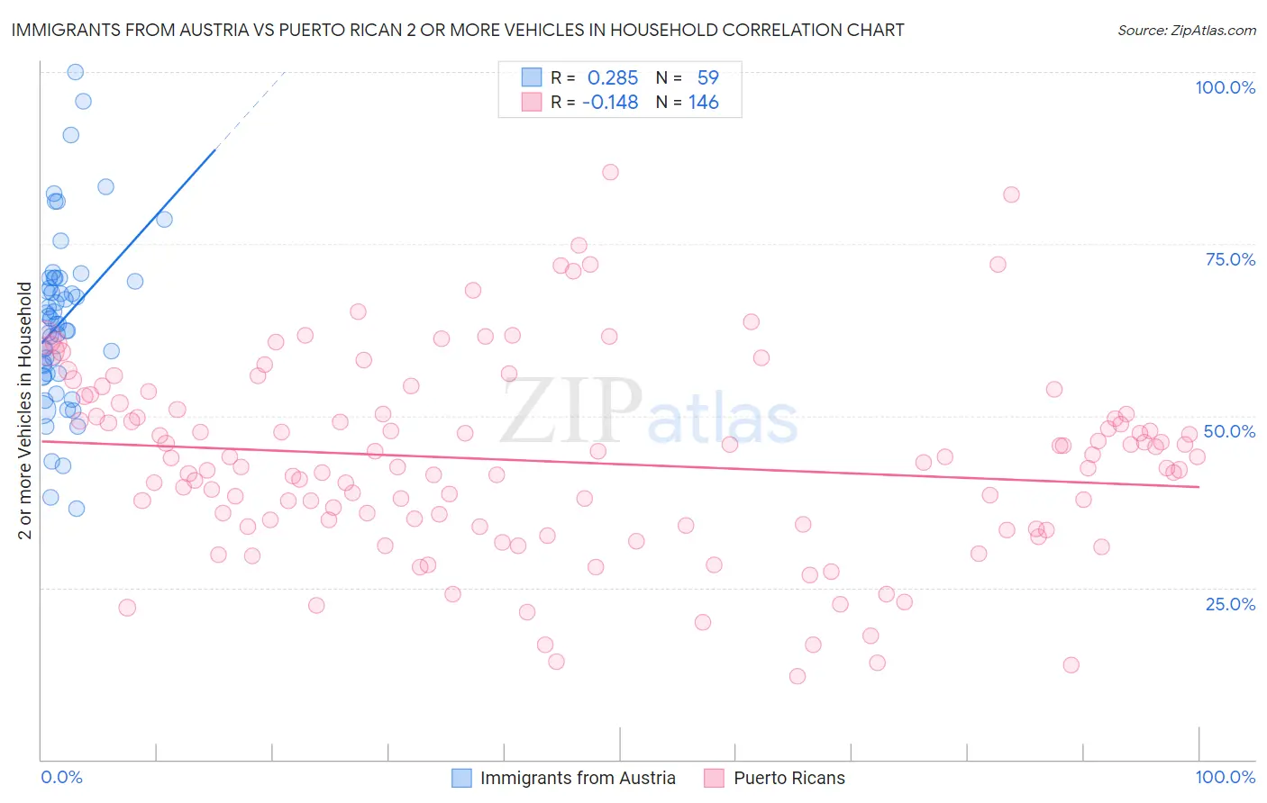 Immigrants from Austria vs Puerto Rican 2 or more Vehicles in Household