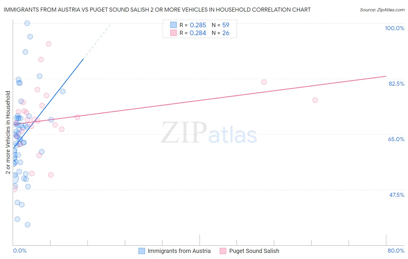 Immigrants from Austria vs Puget Sound Salish 2 or more Vehicles in Household