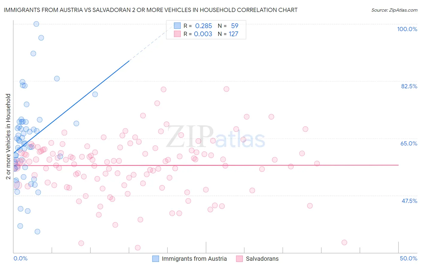 Immigrants from Austria vs Salvadoran 2 or more Vehicles in Household