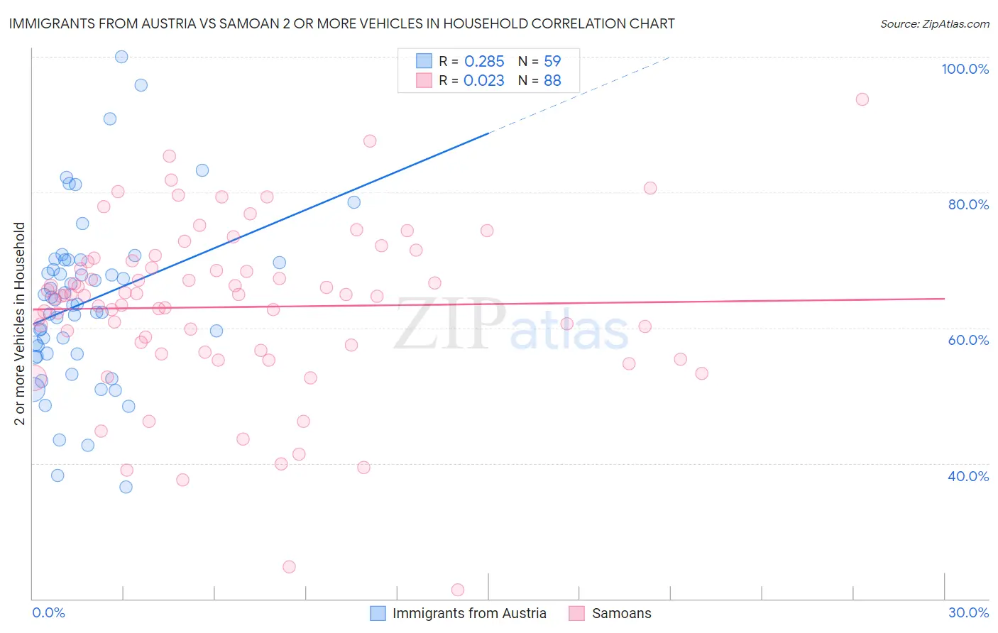 Immigrants from Austria vs Samoan 2 or more Vehicles in Household