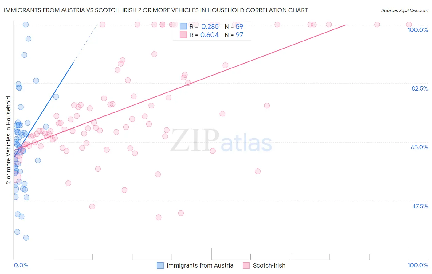 Immigrants from Austria vs Scotch-Irish 2 or more Vehicles in Household