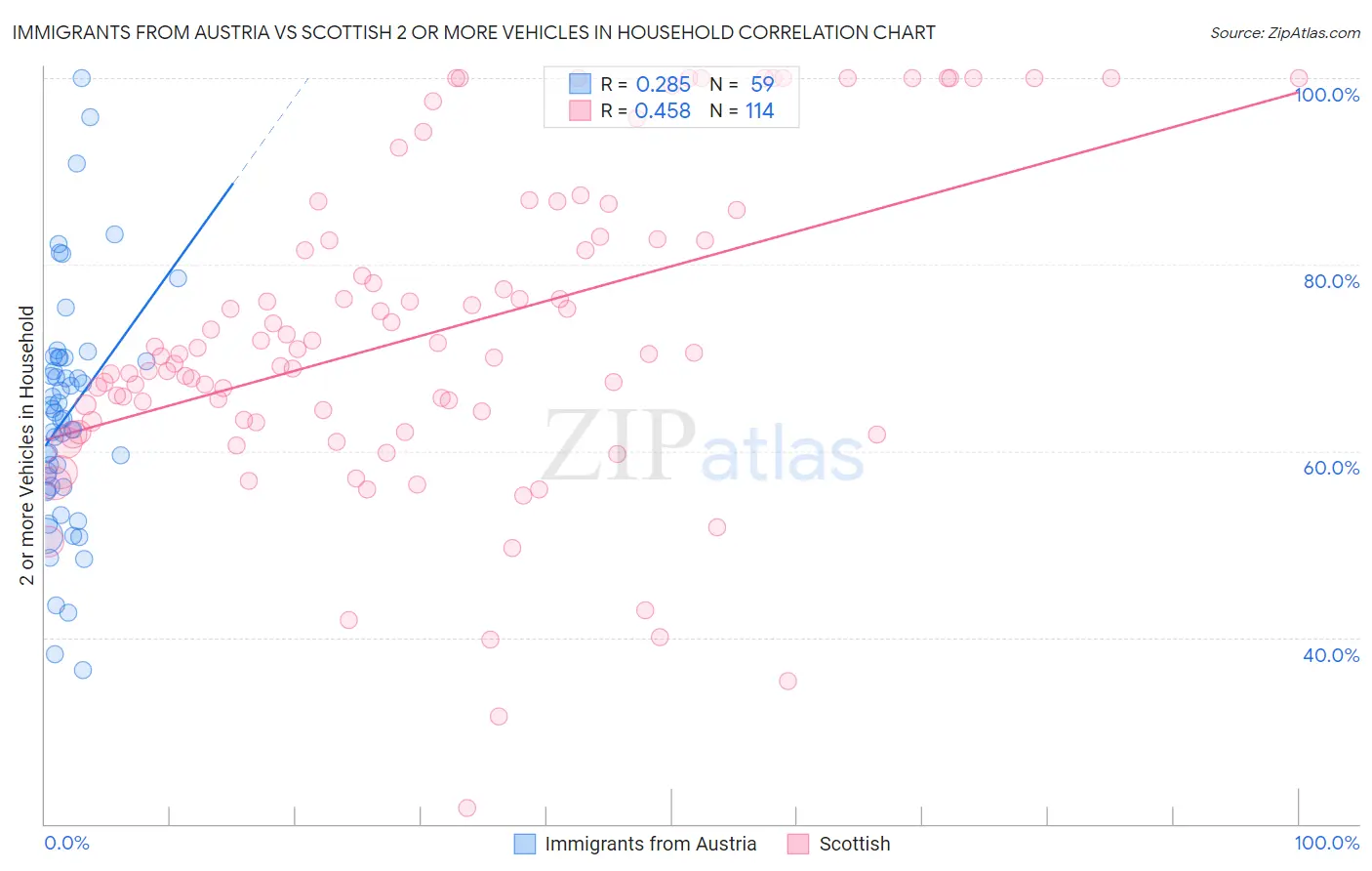 Immigrants from Austria vs Scottish 2 or more Vehicles in Household