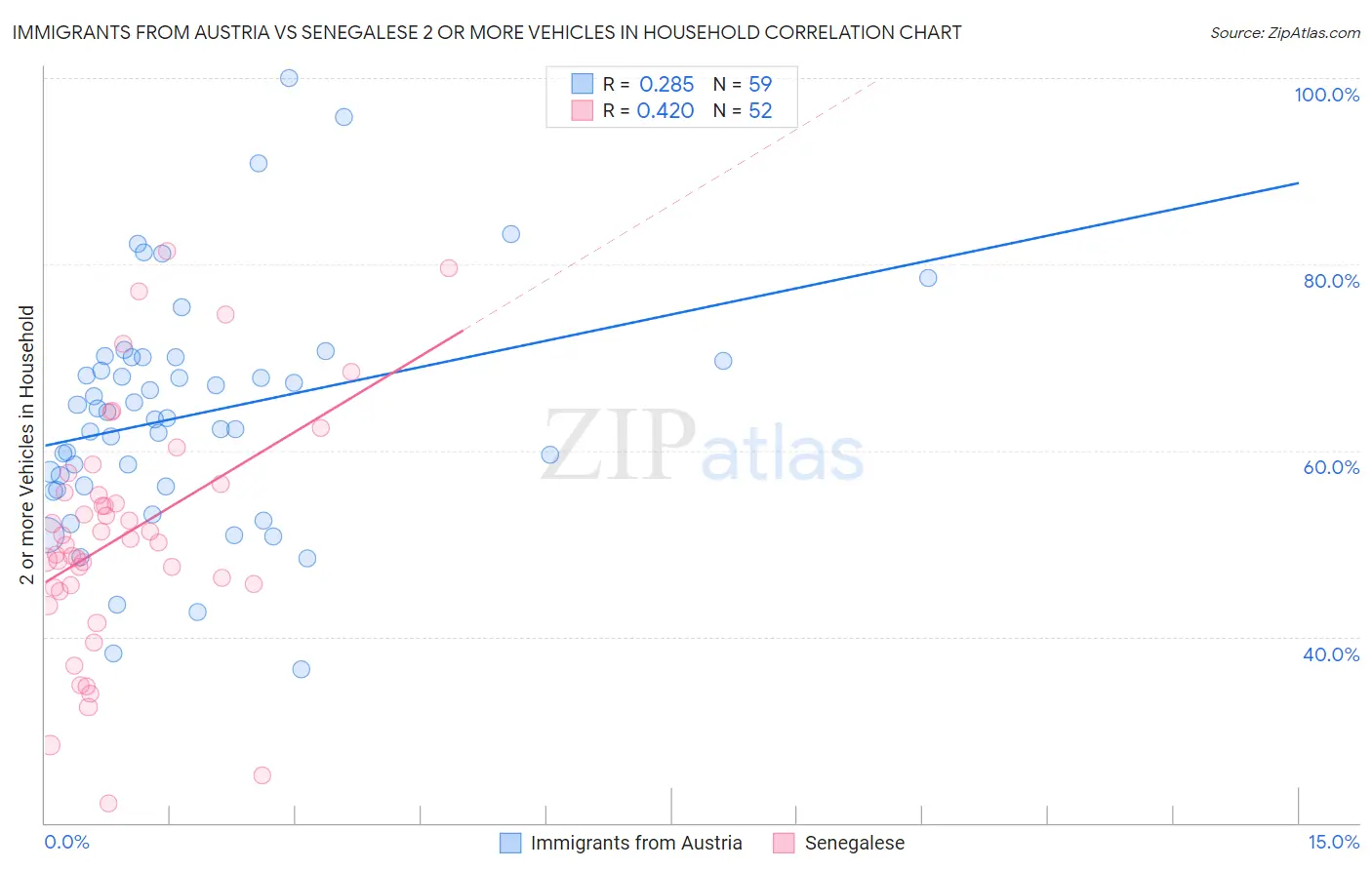 Immigrants from Austria vs Senegalese 2 or more Vehicles in Household