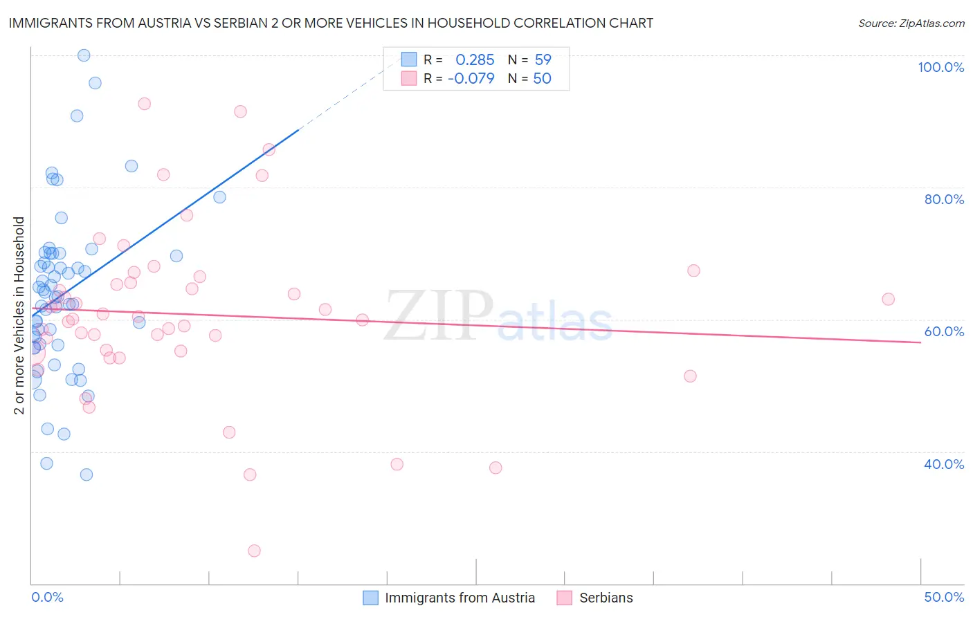 Immigrants from Austria vs Serbian 2 or more Vehicles in Household