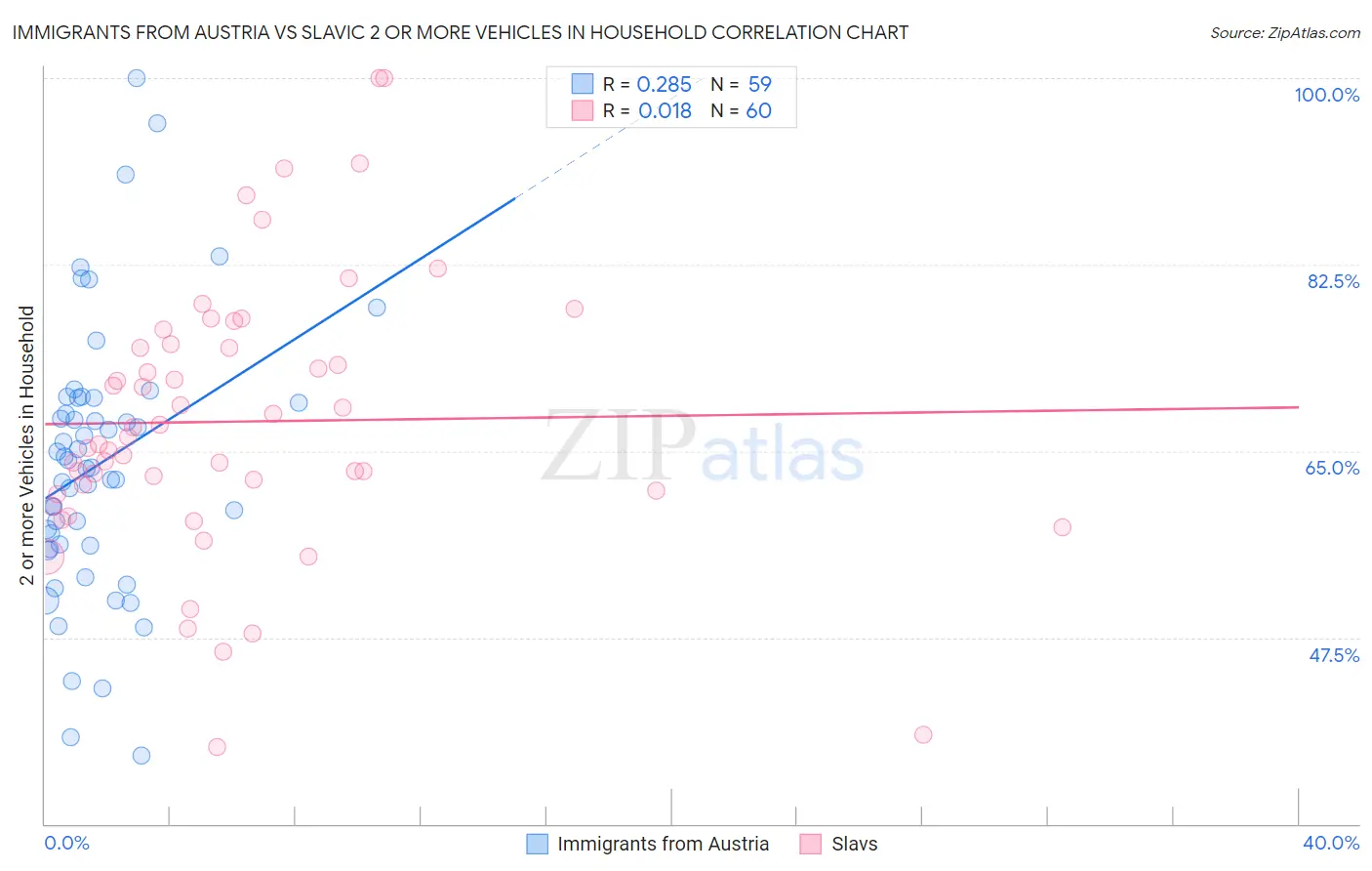 Immigrants from Austria vs Slavic 2 or more Vehicles in Household