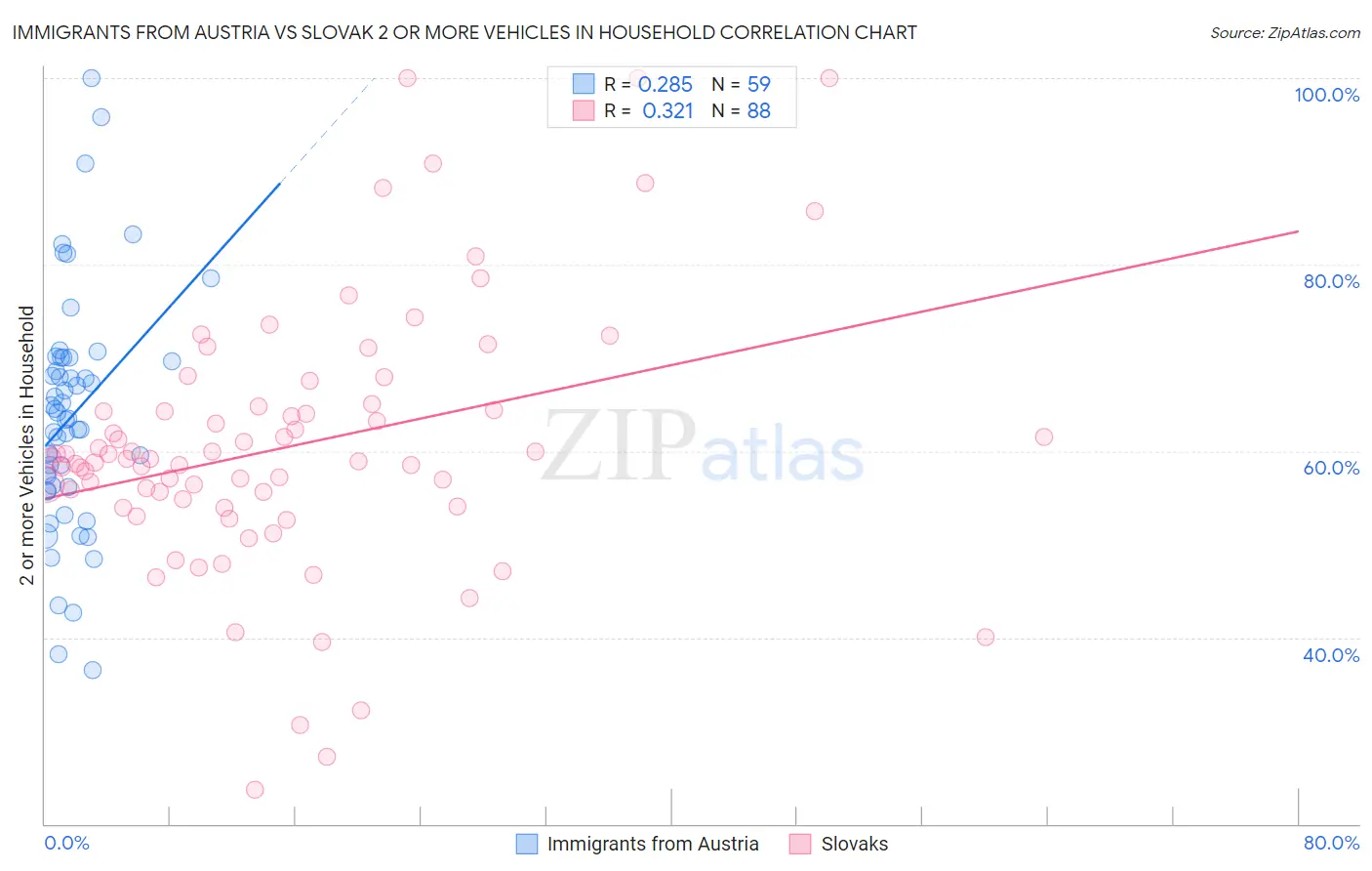 Immigrants from Austria vs Slovak 2 or more Vehicles in Household