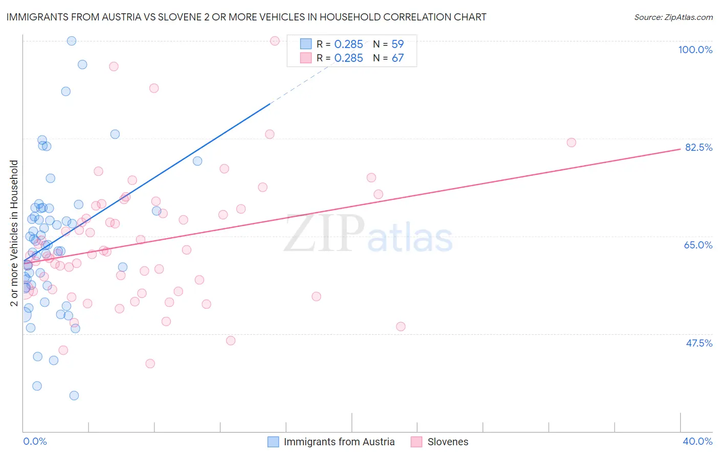 Immigrants from Austria vs Slovene 2 or more Vehicles in Household