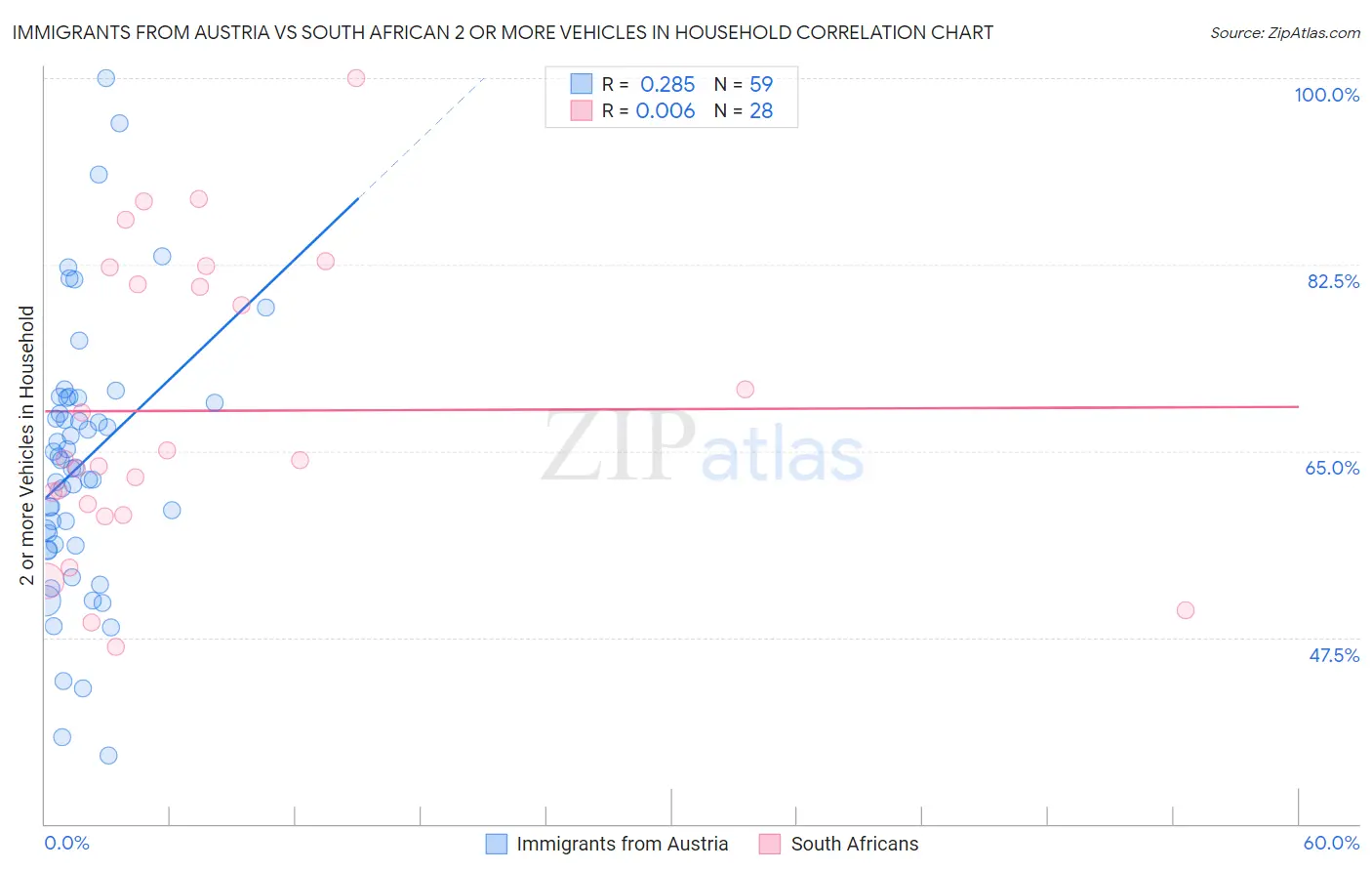 Immigrants from Austria vs South African 2 or more Vehicles in Household