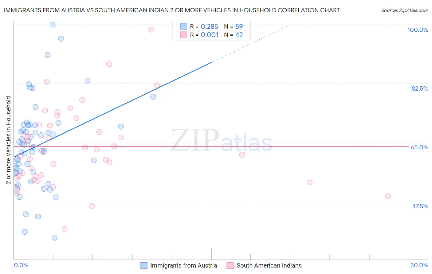 Immigrants from Austria vs South American Indian 2 or more Vehicles in Household