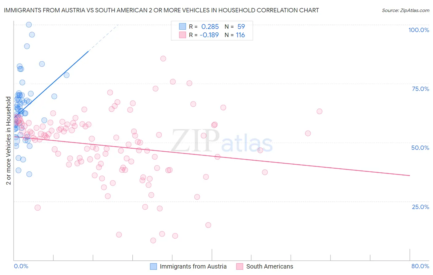 Immigrants from Austria vs South American 2 or more Vehicles in Household