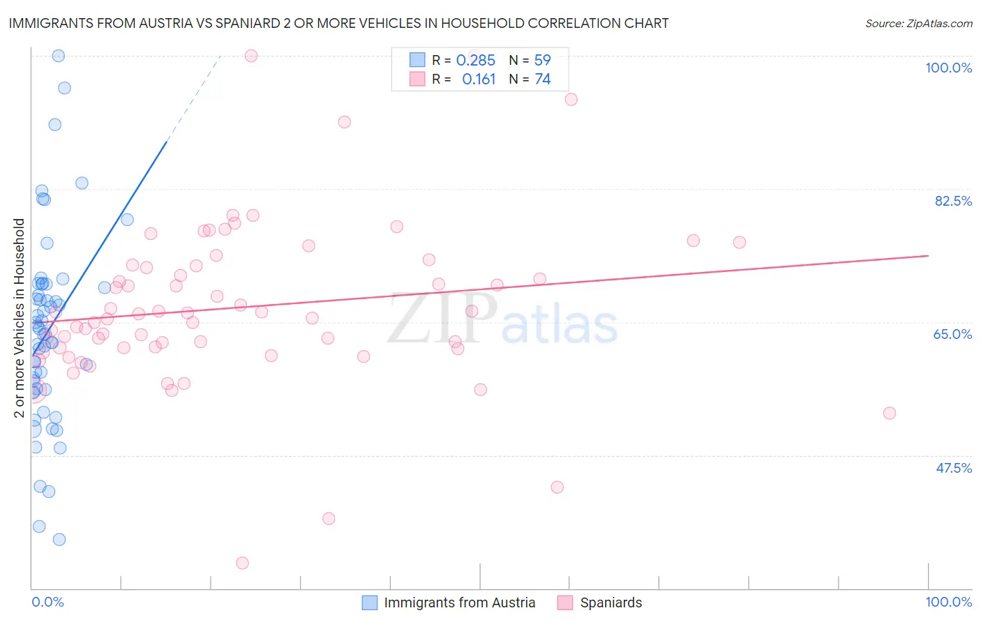 Immigrants from Austria vs Spaniard 2 or more Vehicles in Household