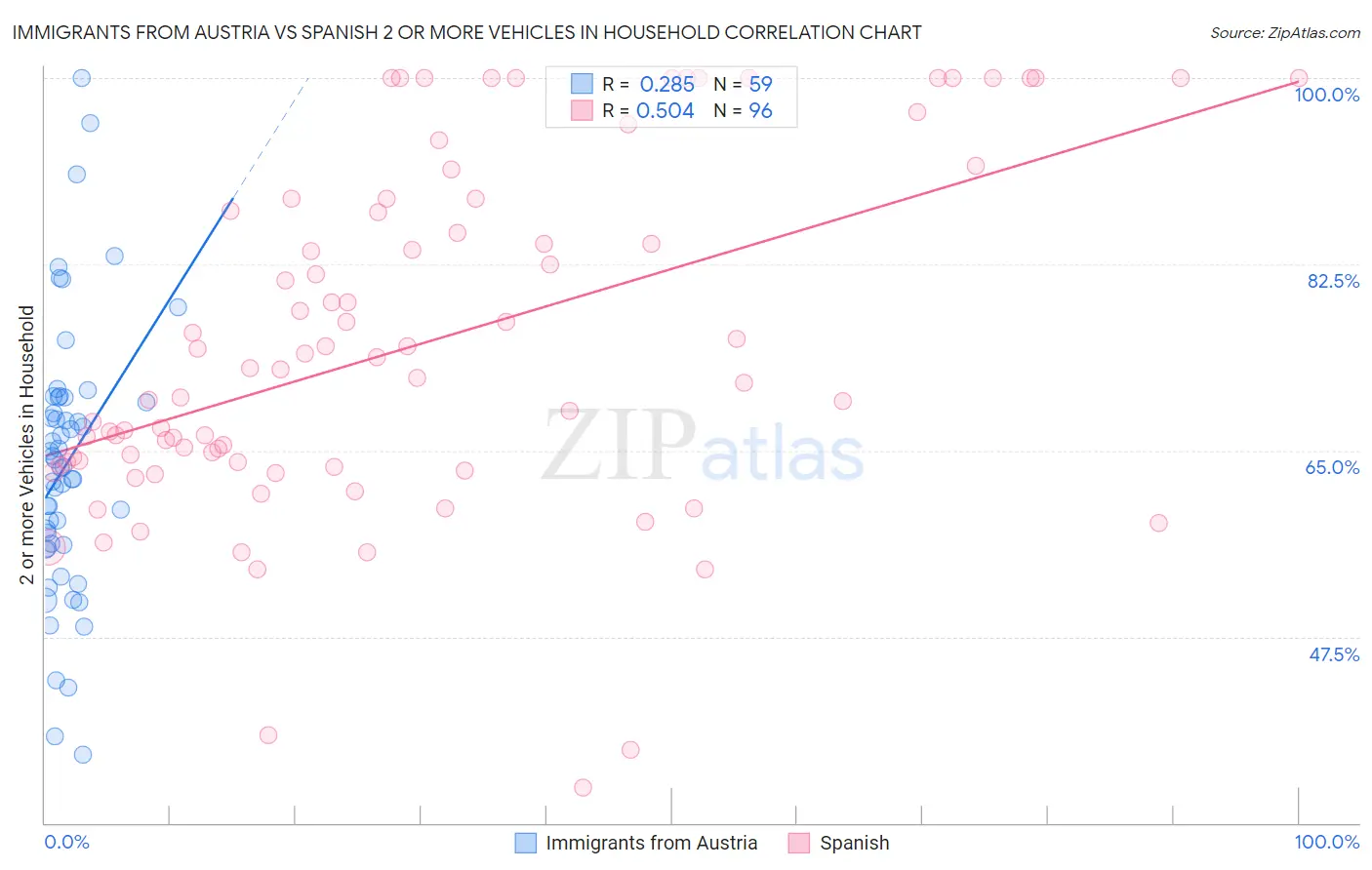 Immigrants from Austria vs Spanish 2 or more Vehicles in Household