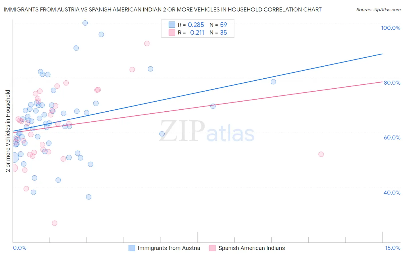Immigrants from Austria vs Spanish American Indian 2 or more Vehicles in Household
