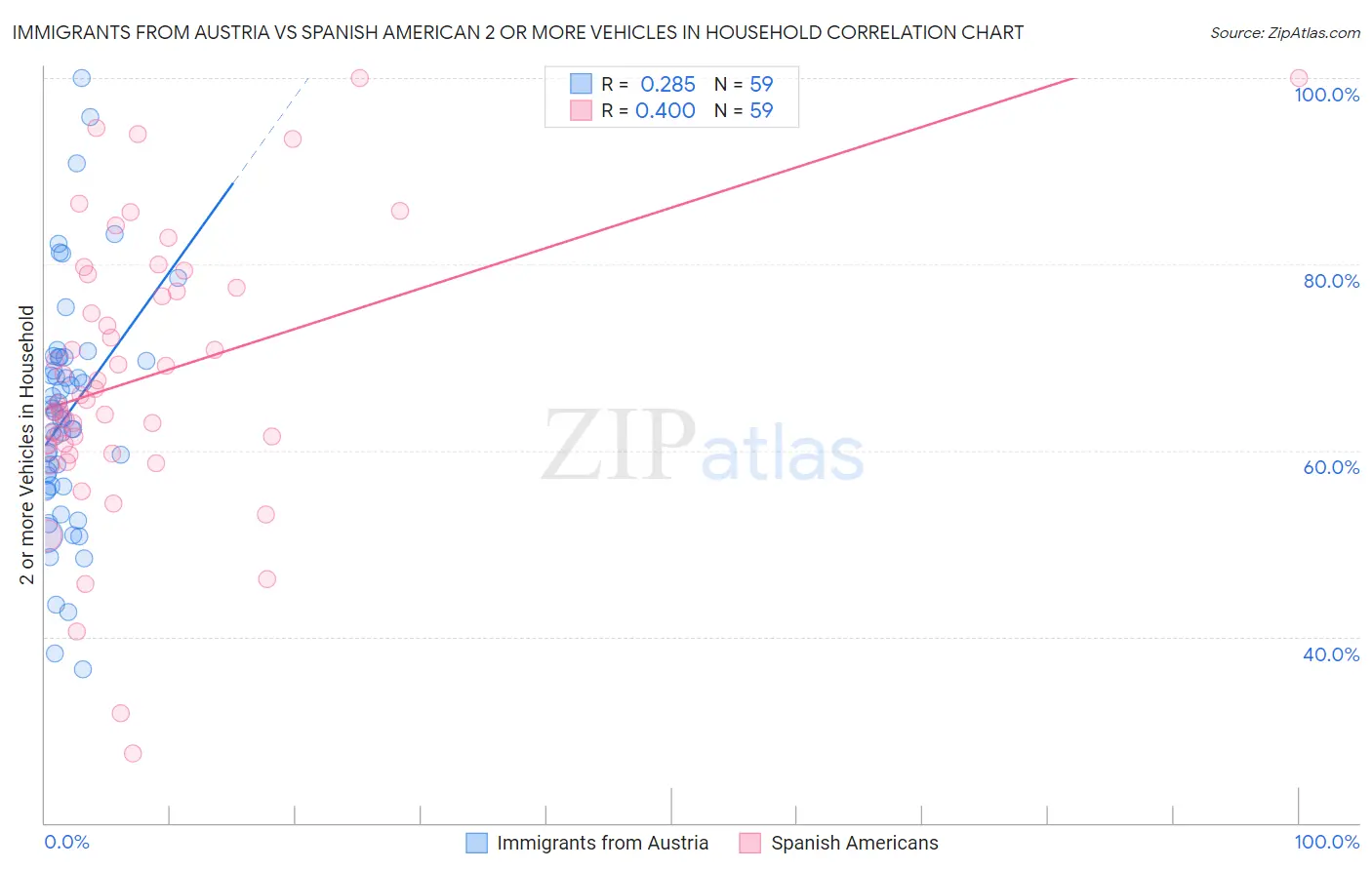 Immigrants from Austria vs Spanish American 2 or more Vehicles in Household