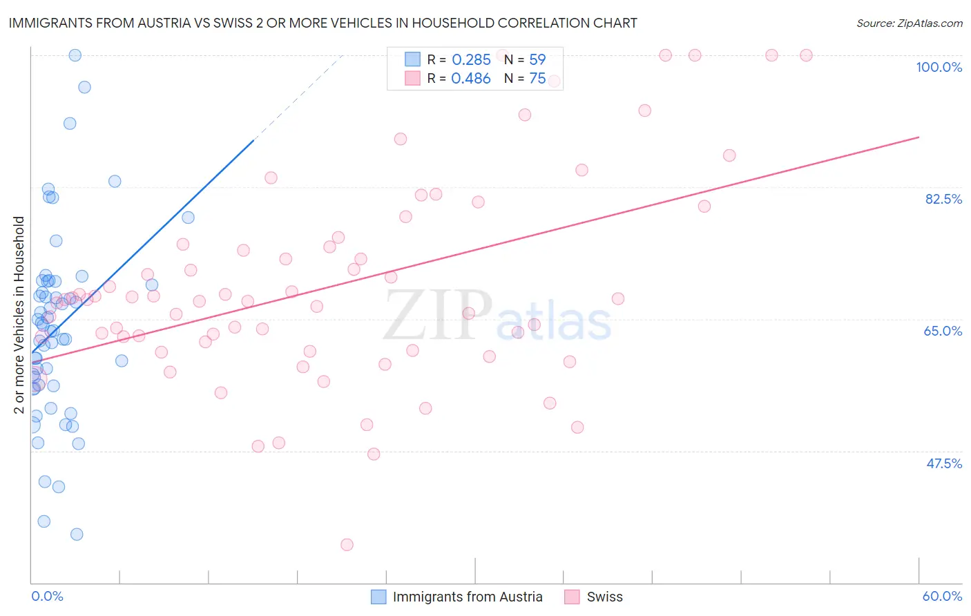 Immigrants from Austria vs Swiss 2 or more Vehicles in Household