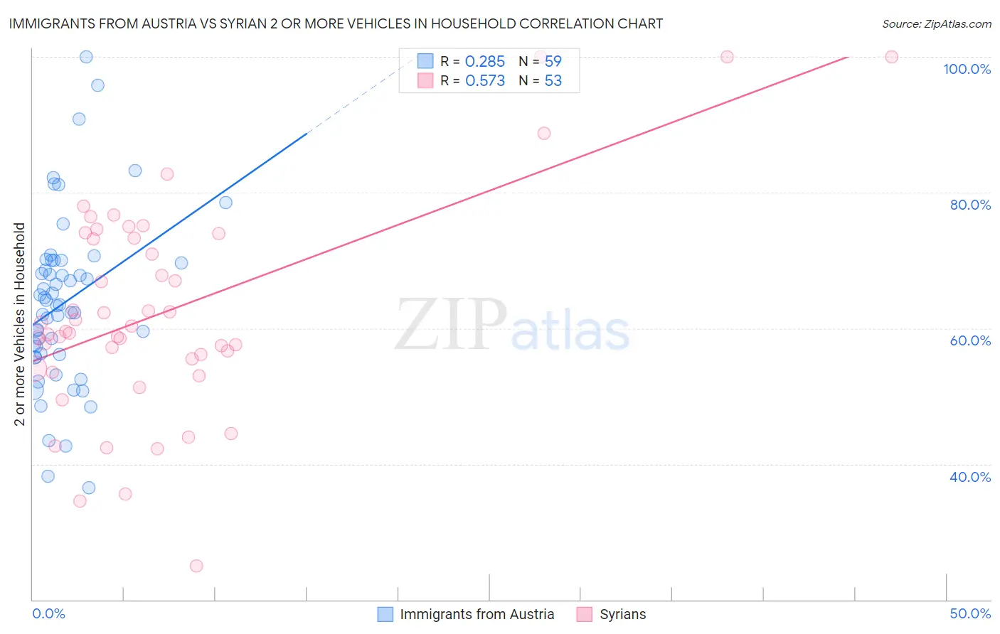 Immigrants from Austria vs Syrian 2 or more Vehicles in Household