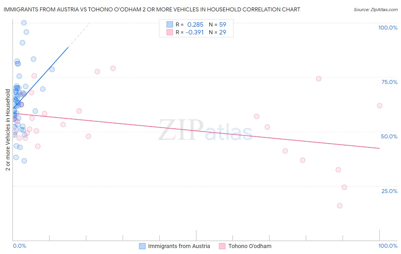 Immigrants from Austria vs Tohono O'odham 2 or more Vehicles in Household