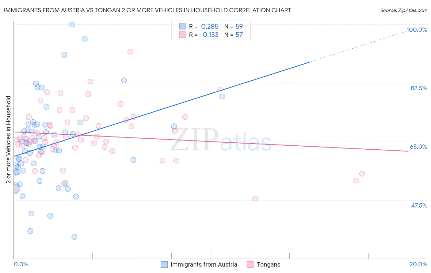 Immigrants from Austria vs Tongan 2 or more Vehicles in Household