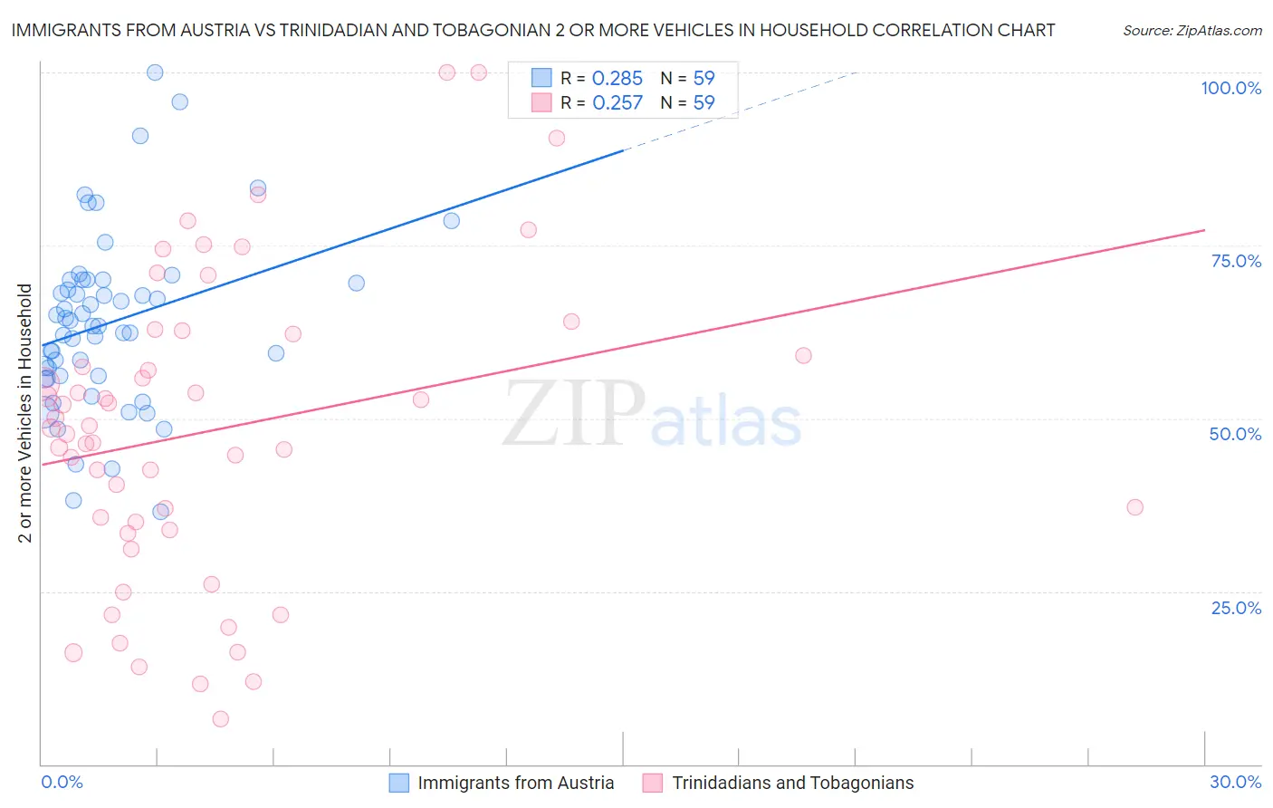 Immigrants from Austria vs Trinidadian and Tobagonian 2 or more Vehicles in Household