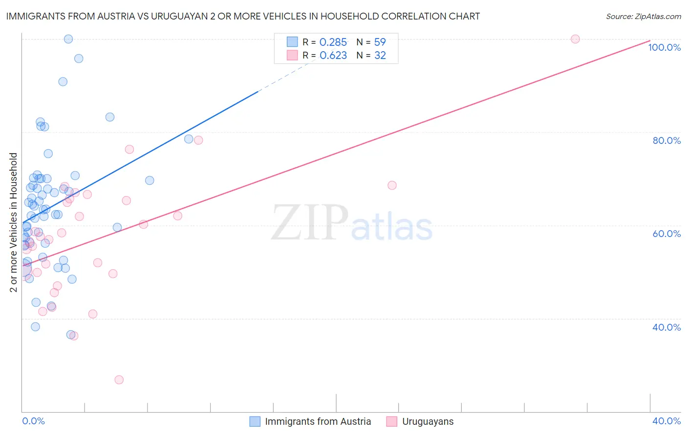 Immigrants from Austria vs Uruguayan 2 or more Vehicles in Household