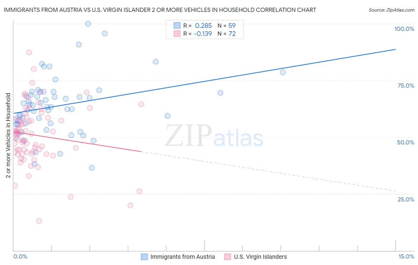 Immigrants from Austria vs U.S. Virgin Islander 2 or more Vehicles in Household