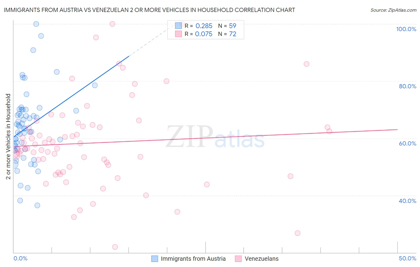 Immigrants from Austria vs Venezuelan 2 or more Vehicles in Household