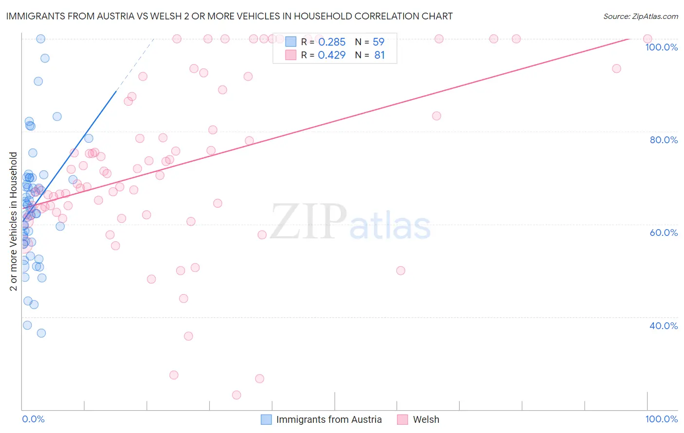 Immigrants from Austria vs Welsh 2 or more Vehicles in Household