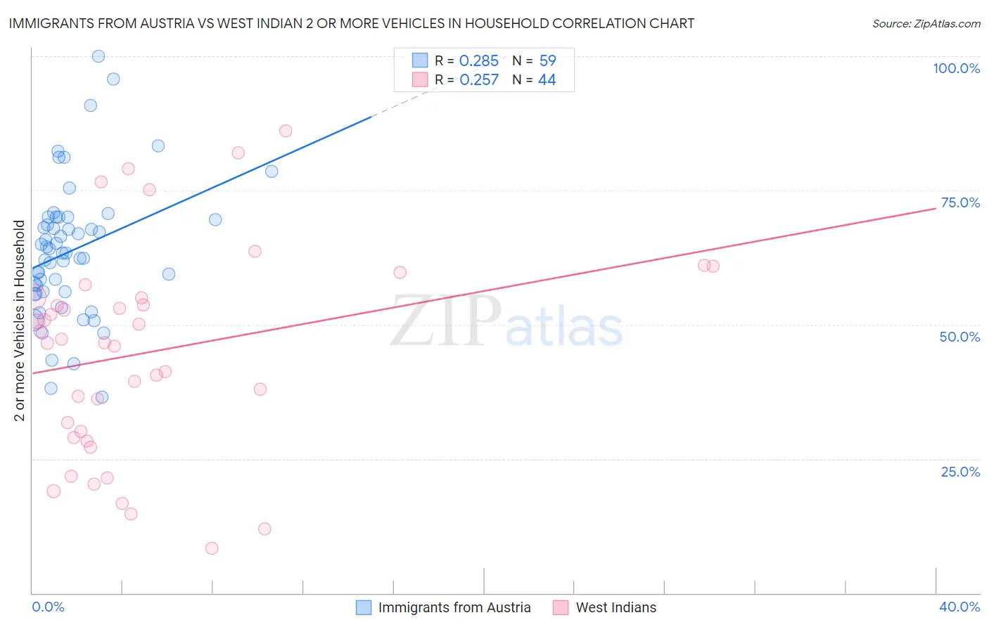 Immigrants from Austria vs West Indian 2 or more Vehicles in Household