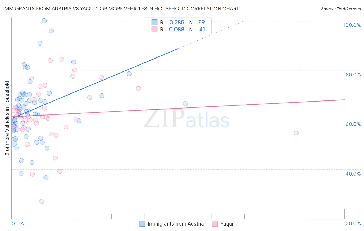 Immigrants from Austria vs Yaqui 2 or more Vehicles in Household
