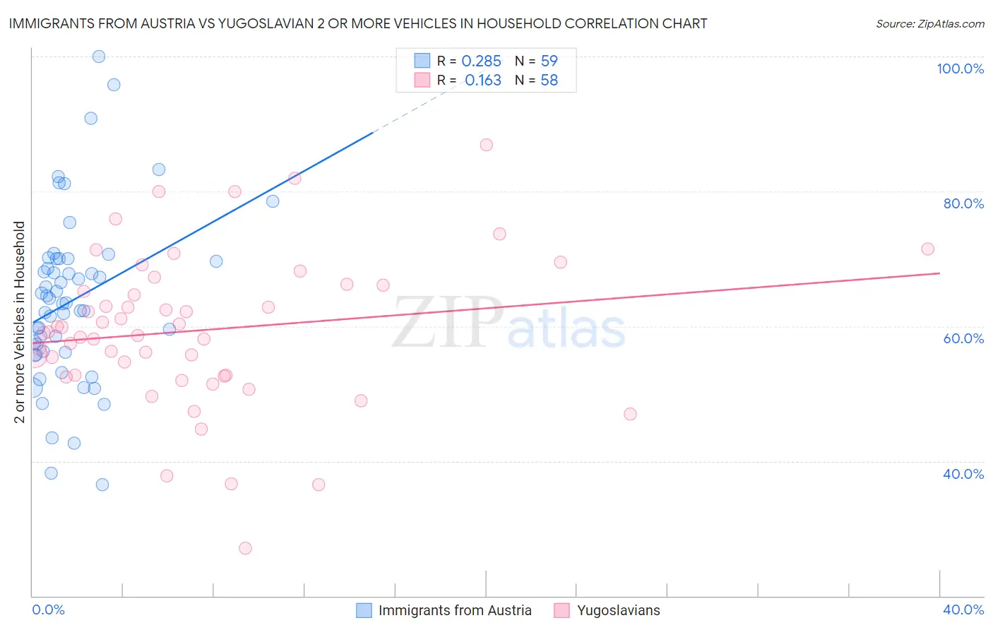 Immigrants from Austria vs Yugoslavian 2 or more Vehicles in Household