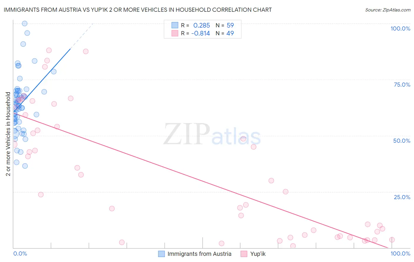 Immigrants from Austria vs Yup'ik 2 or more Vehicles in Household