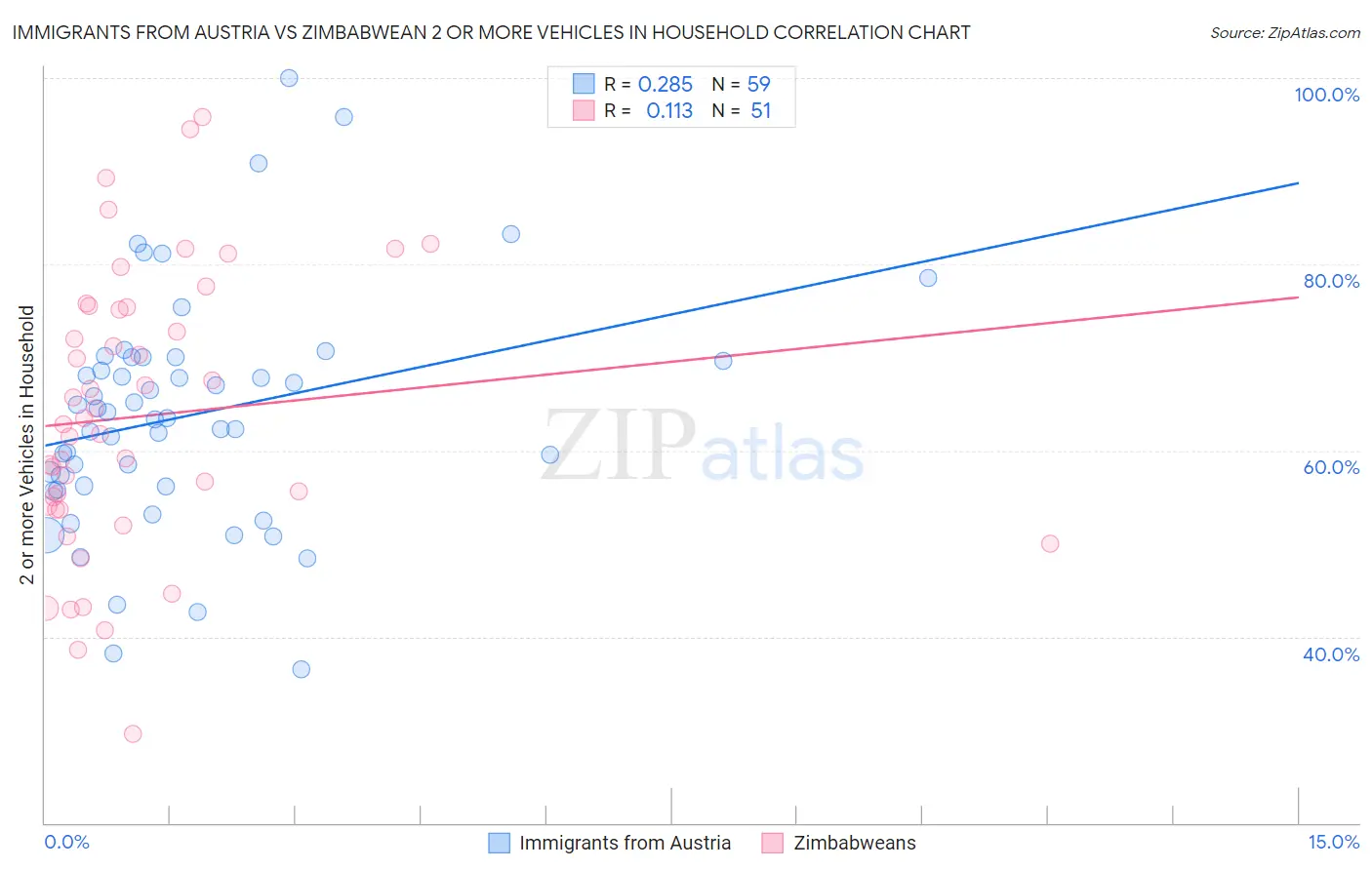 Immigrants from Austria vs Zimbabwean 2 or more Vehicles in Household