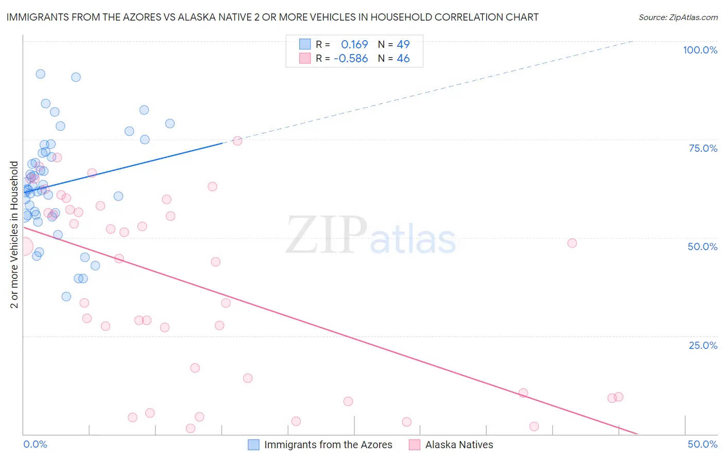 Immigrants from the Azores vs Alaska Native 2 or more Vehicles in Household