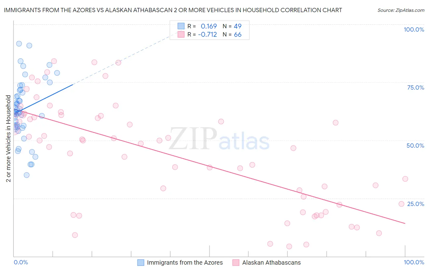 Immigrants from the Azores vs Alaskan Athabascan 2 or more Vehicles in Household