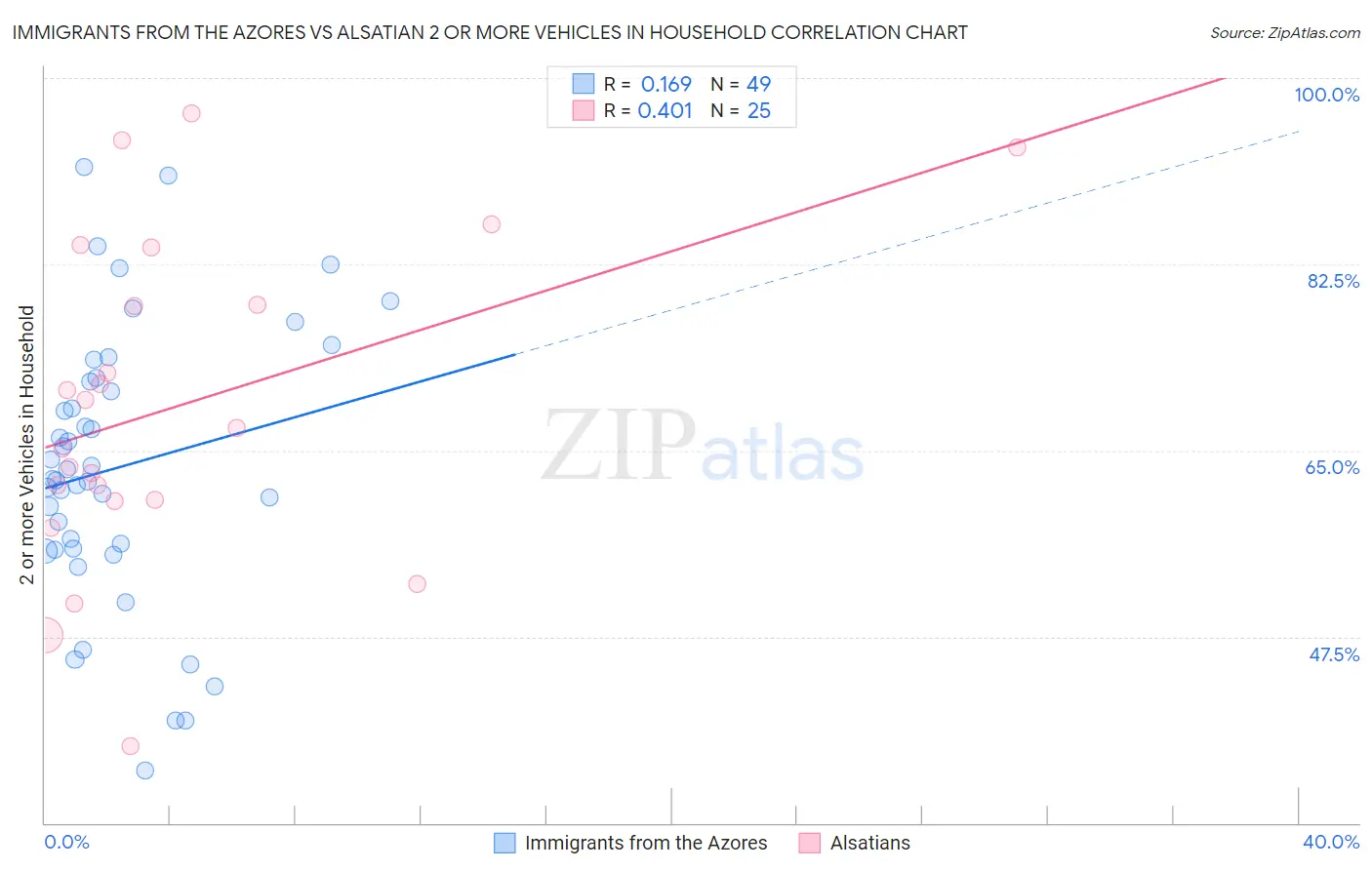 Immigrants from the Azores vs Alsatian 2 or more Vehicles in Household