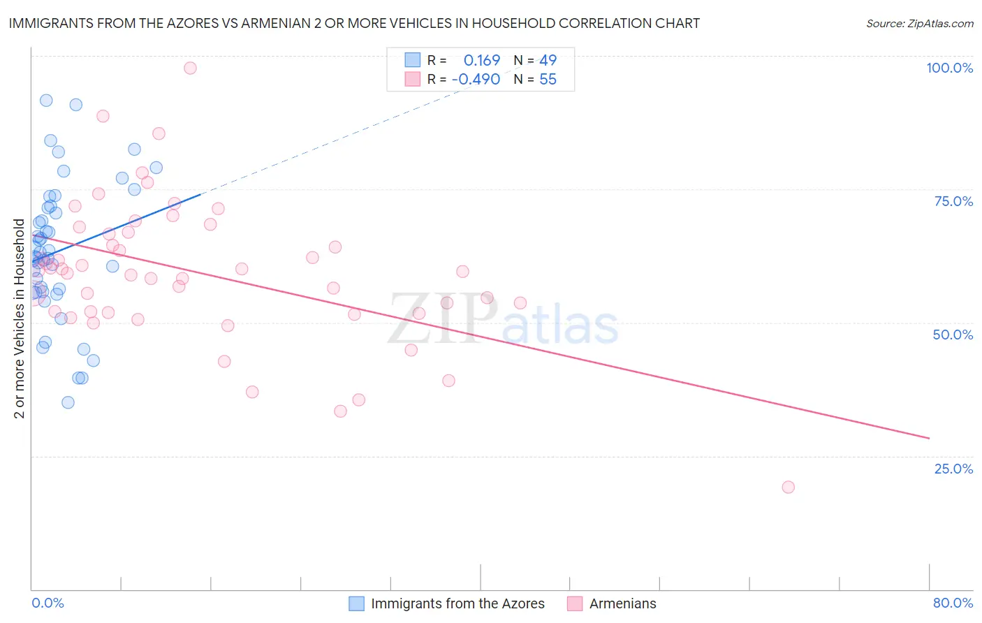 Immigrants from the Azores vs Armenian 2 or more Vehicles in Household