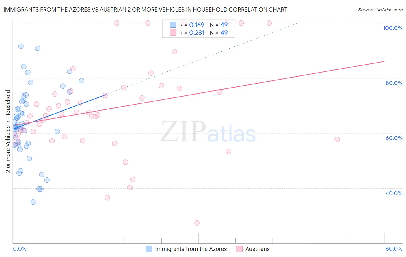 Immigrants from the Azores vs Austrian 2 or more Vehicles in Household