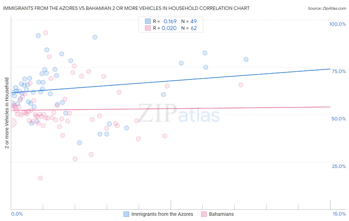 Immigrants from the Azores vs Bahamian 2 or more Vehicles in Household