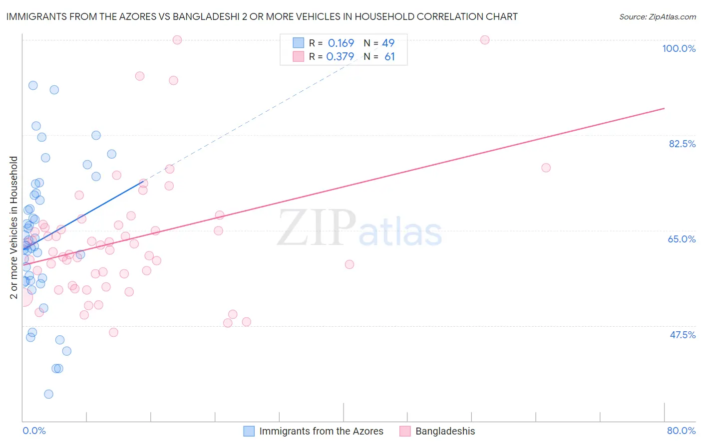 Immigrants from the Azores vs Bangladeshi 2 or more Vehicles in Household