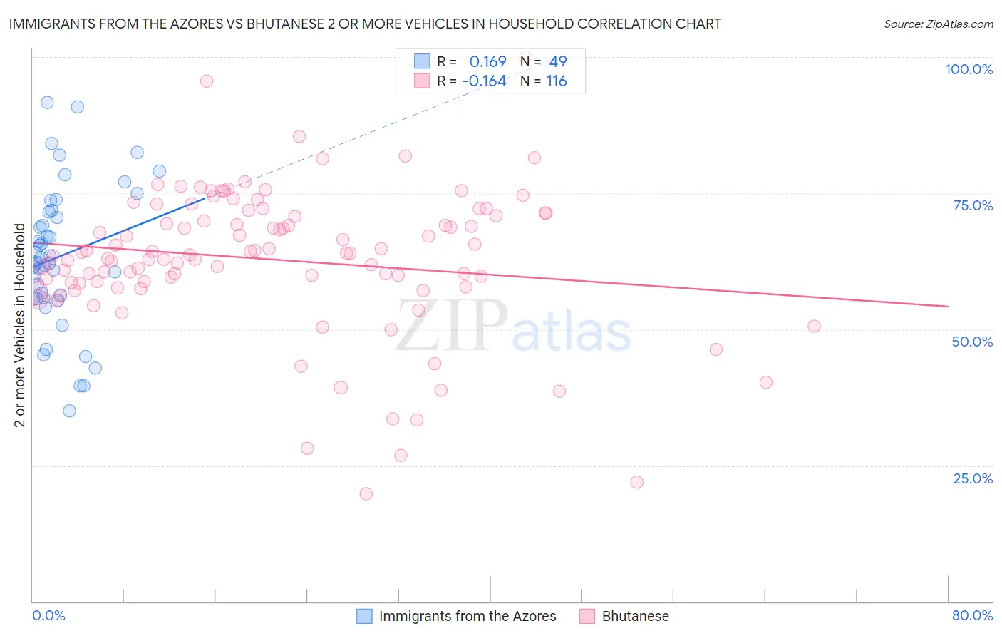Immigrants from the Azores vs Bhutanese 2 or more Vehicles in Household