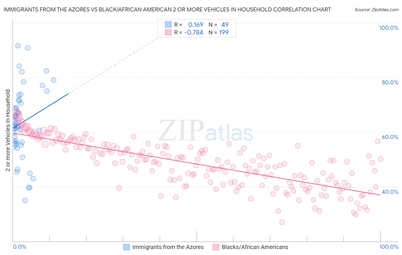 Immigrants from the Azores vs Black/African American 2 or more Vehicles in Household