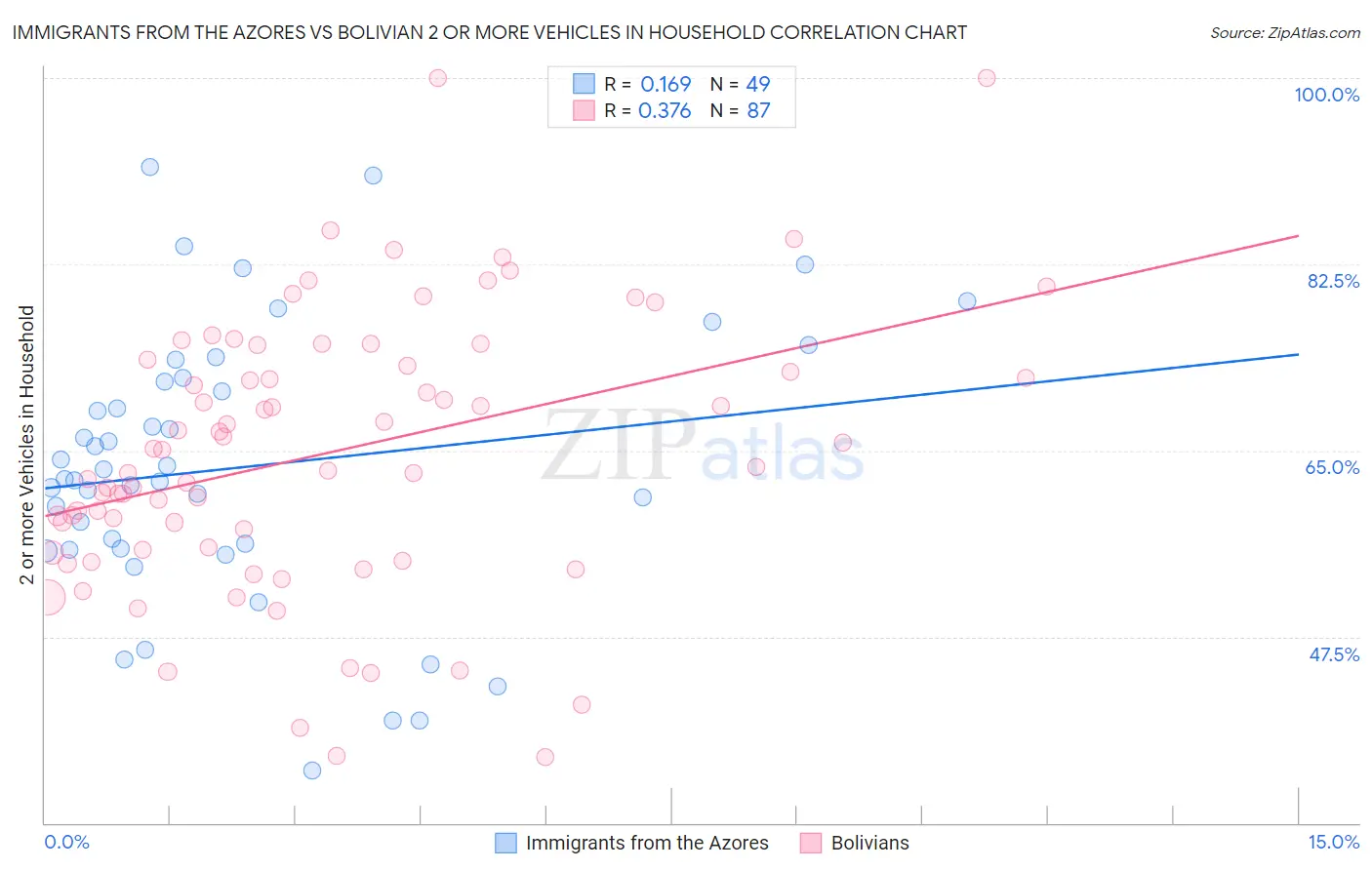 Immigrants from the Azores vs Bolivian 2 or more Vehicles in Household