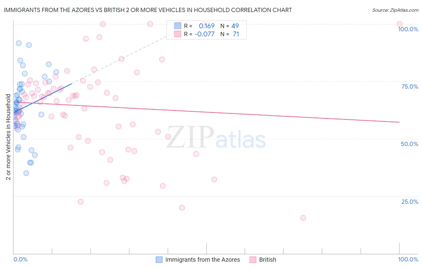 Immigrants from the Azores vs British 2 or more Vehicles in Household