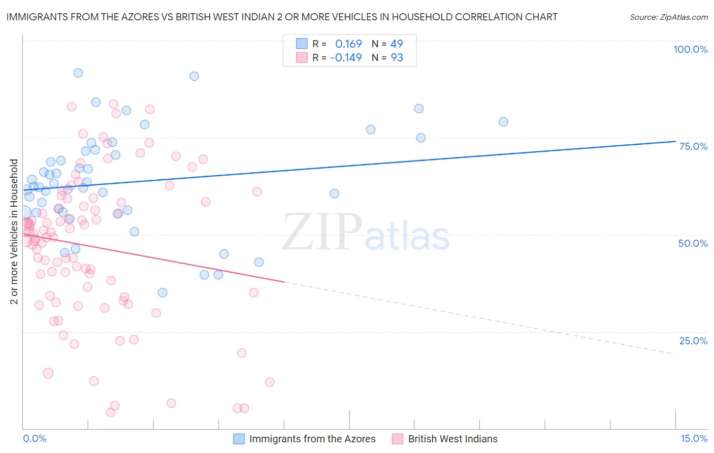 Immigrants from the Azores vs British West Indian 2 or more Vehicles in Household