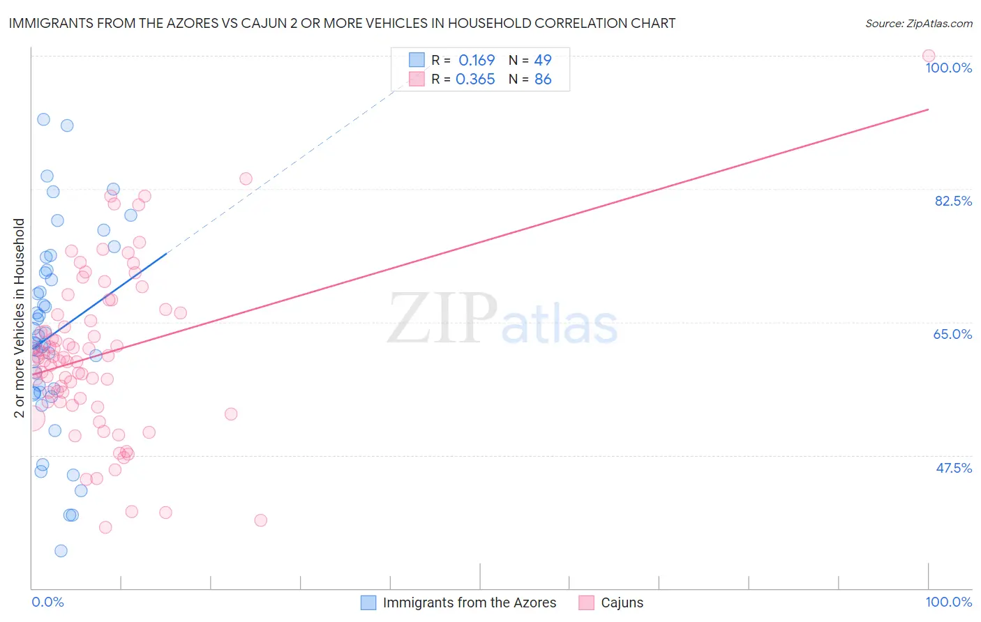Immigrants from the Azores vs Cajun 2 or more Vehicles in Household