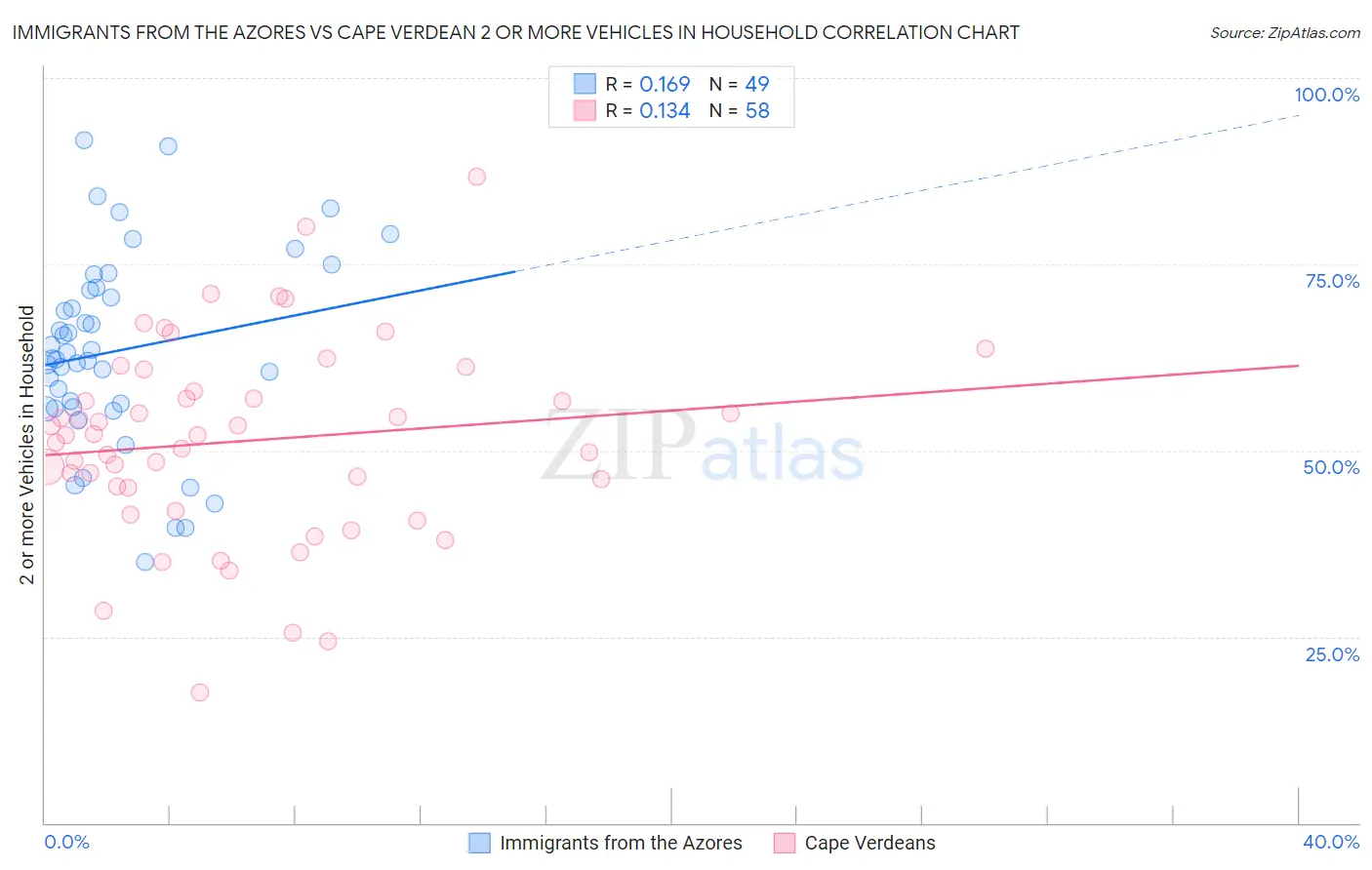 Immigrants from the Azores vs Cape Verdean 2 or more Vehicles in Household
